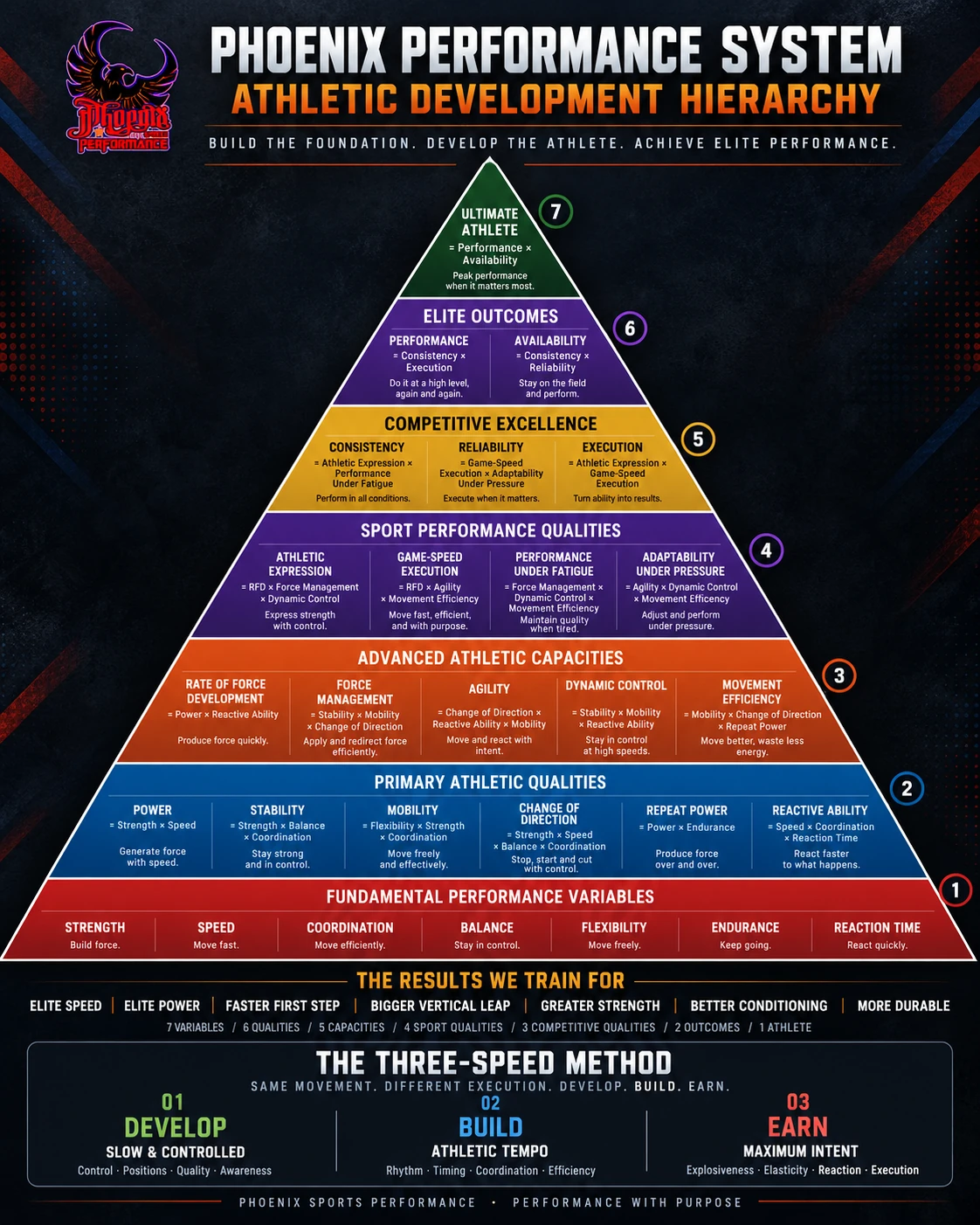 Seven-tier Phoenix Athletic Development Hierarchy pyramid and Develop Build Earn Three-Speed Method